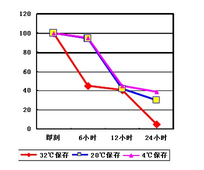 血浆速冻时间