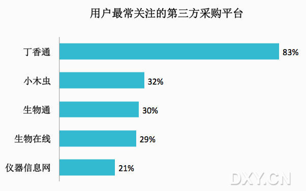 医疗用户关注的第三方平台