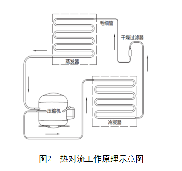 血浆速冻机原理