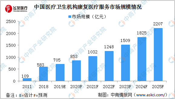 康复医疗服务规模