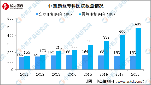 康复专科医院数量