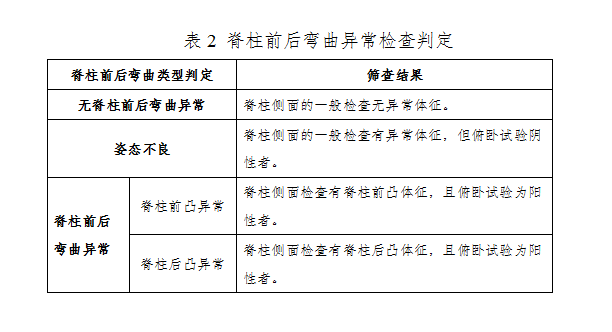 脊柱前后弯曲异常检查判定